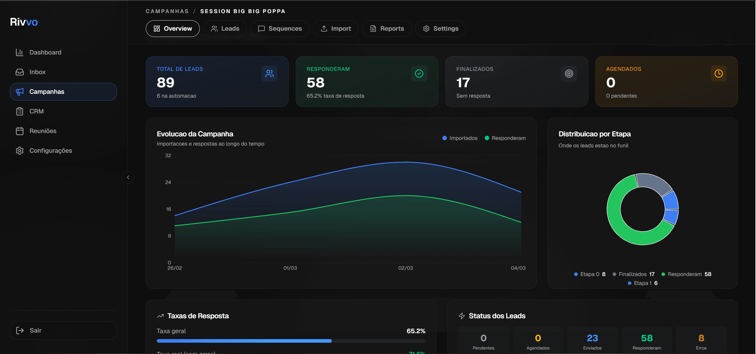 Mockup do dashboard da Rivvo